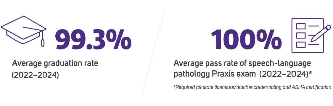 Program Statistics: 99.3% average graduation rate and 100% pass rate of Praxis exam from 2022-2024. The Praxis exam is required for state licensure/teacher credentialing and ASHA certification.
